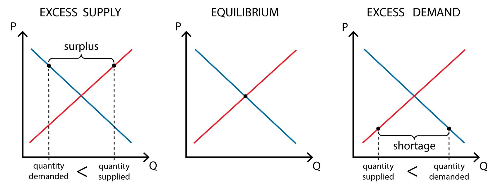 Supply-and-demand-Equilibrium