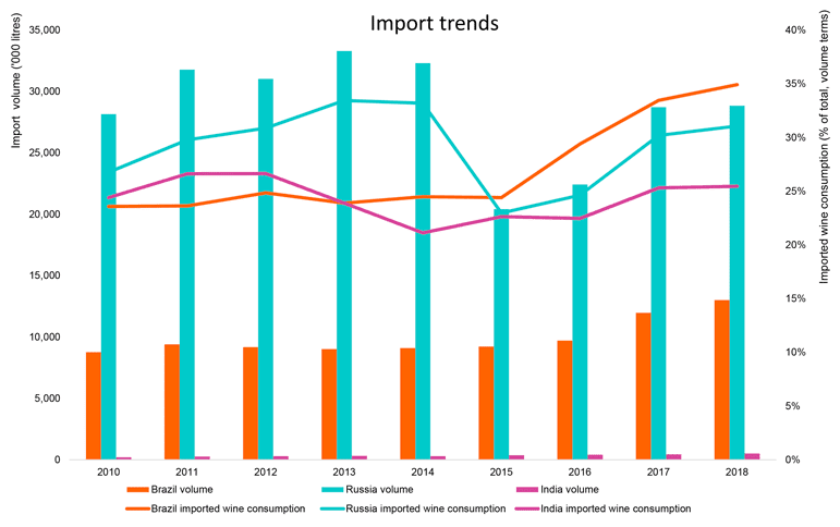 Import Trends