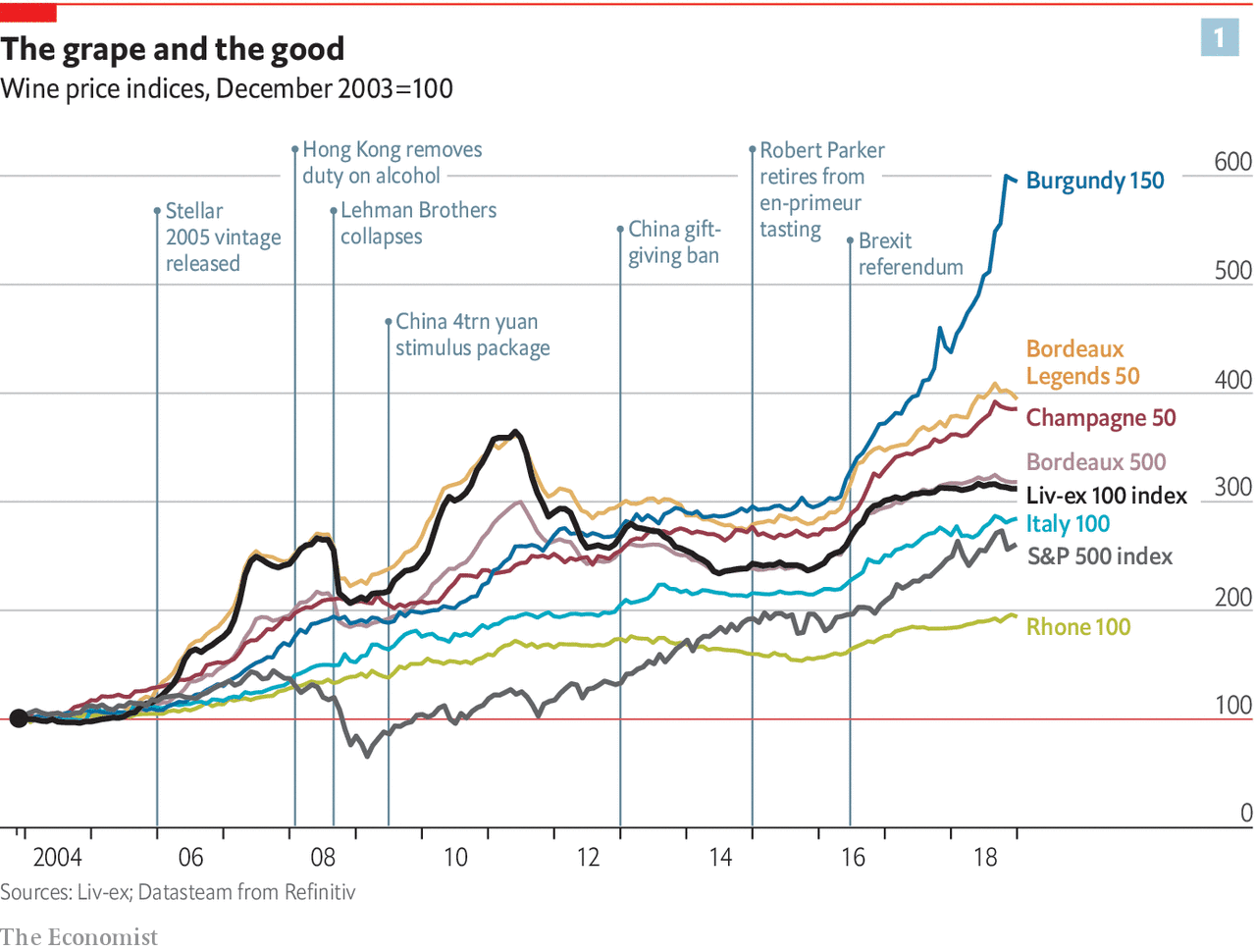 LX : Economist